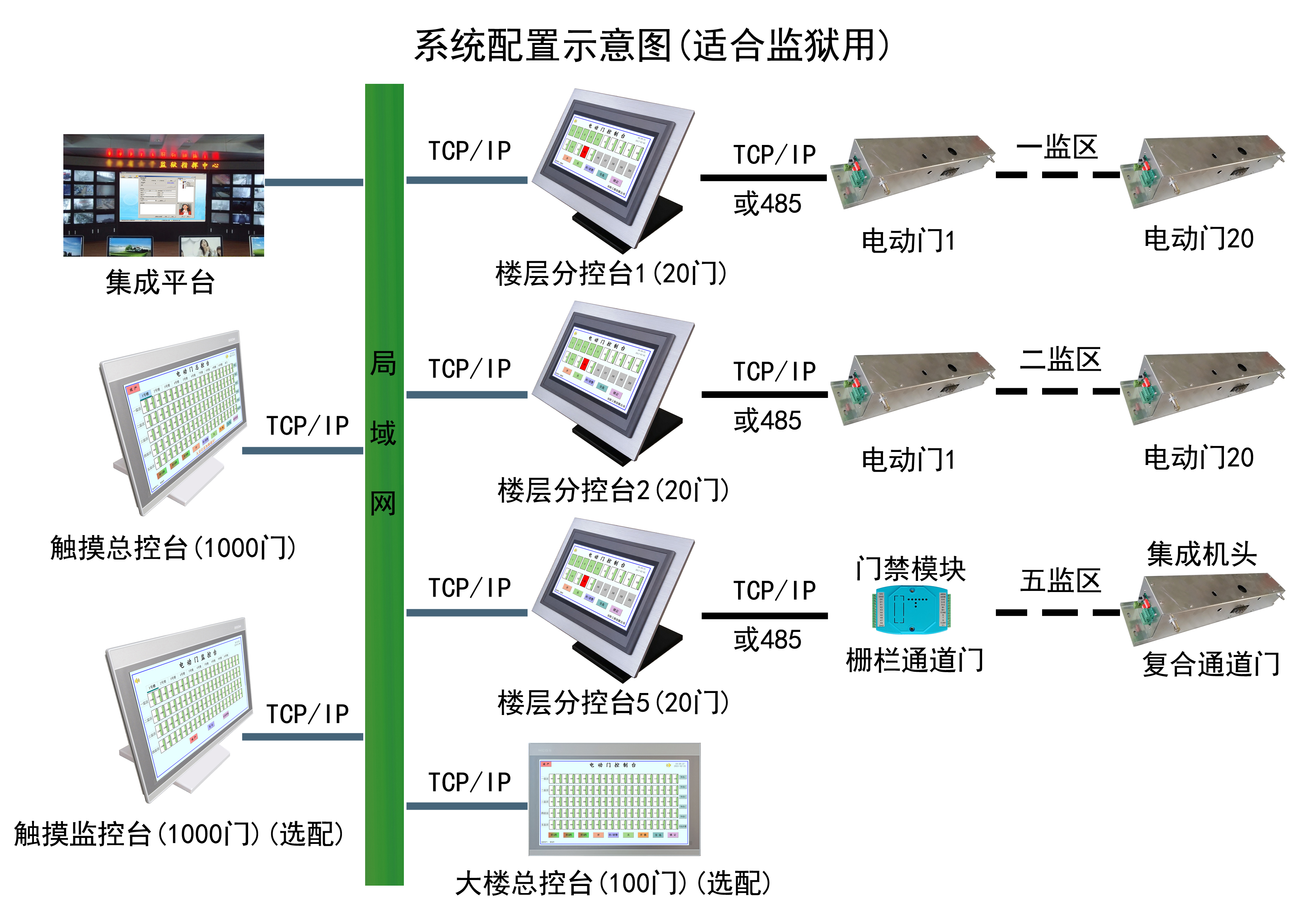 系统配置示意图